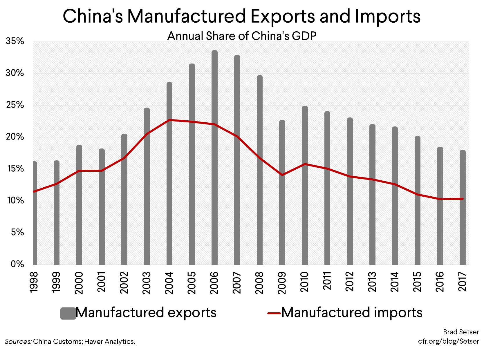 China's Manufactured Exports and Imports