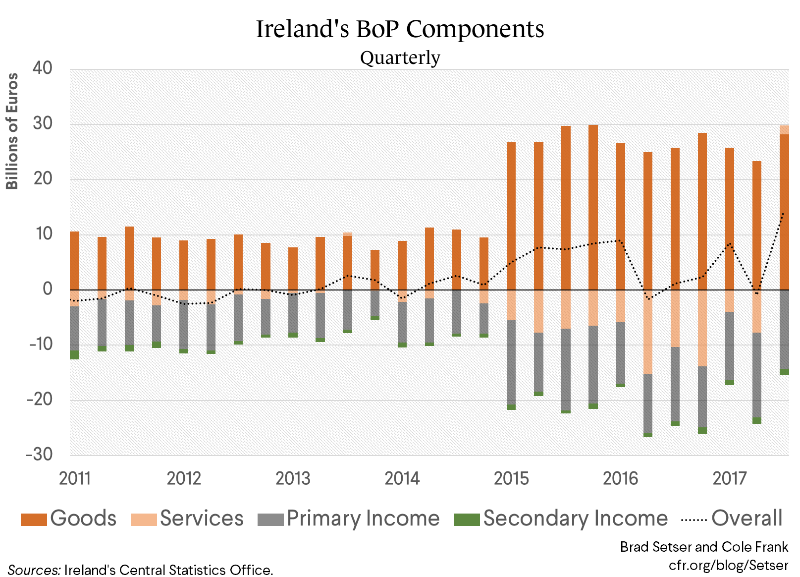 Ireland's BoP Components