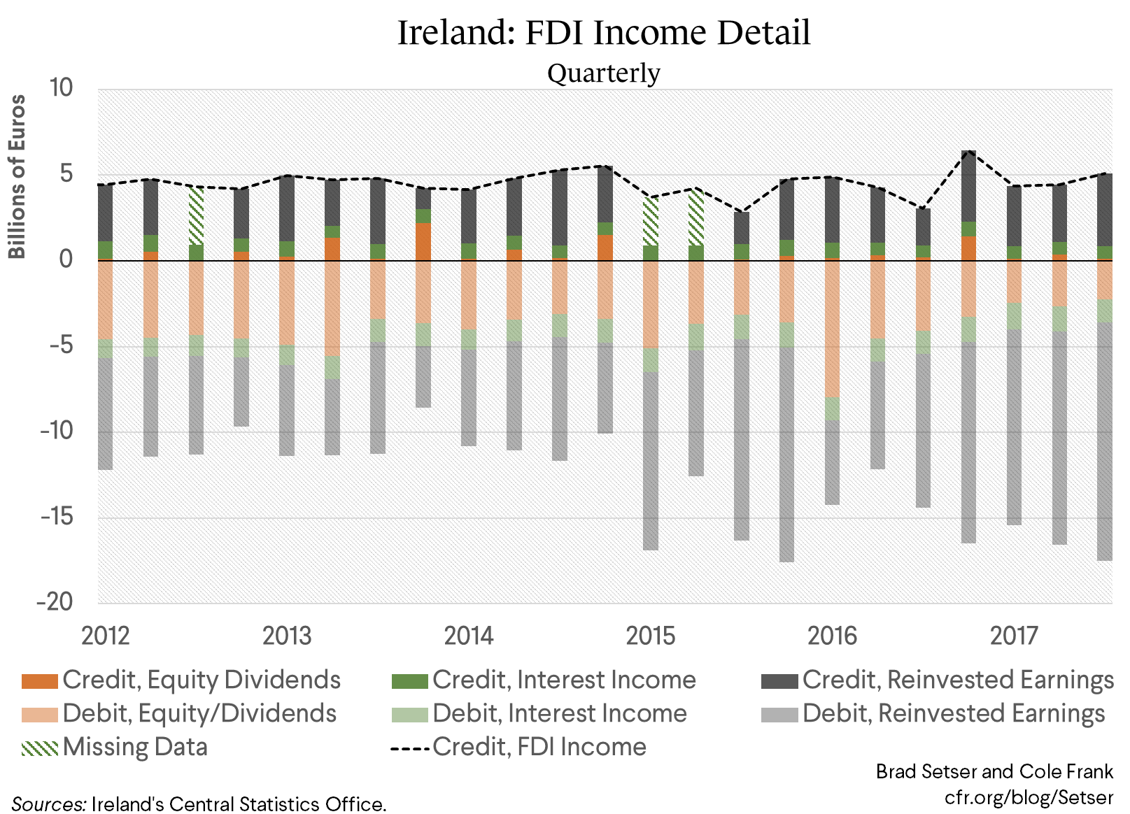 Ireland: FDI Income Detail