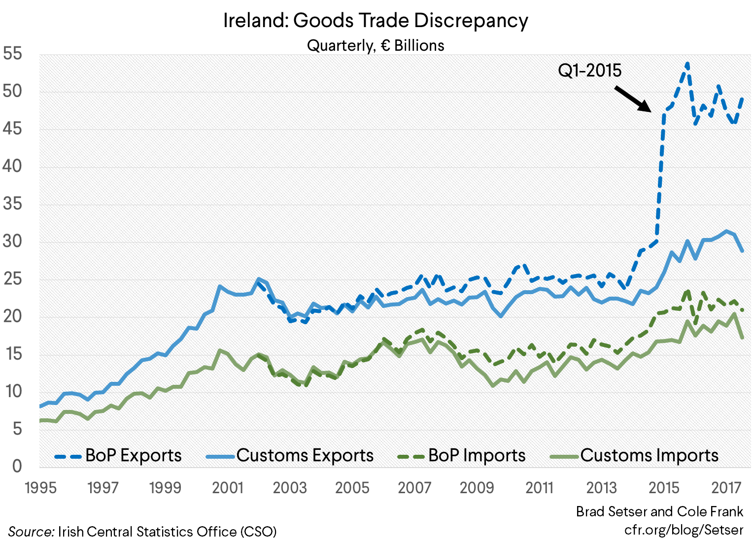 Ireland: Goods Trade Discrepancy