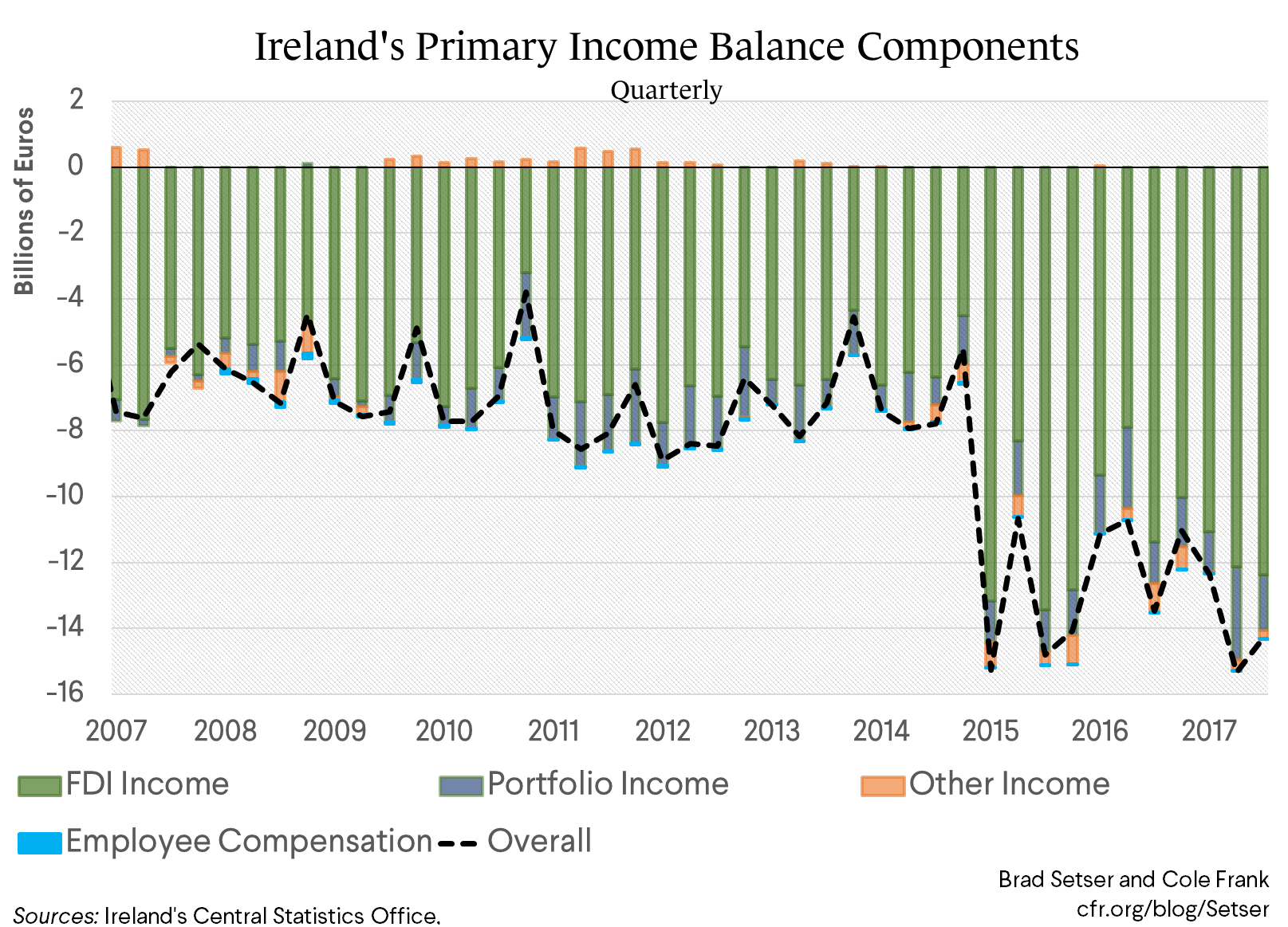 Ireland's Primary Income Balance Components