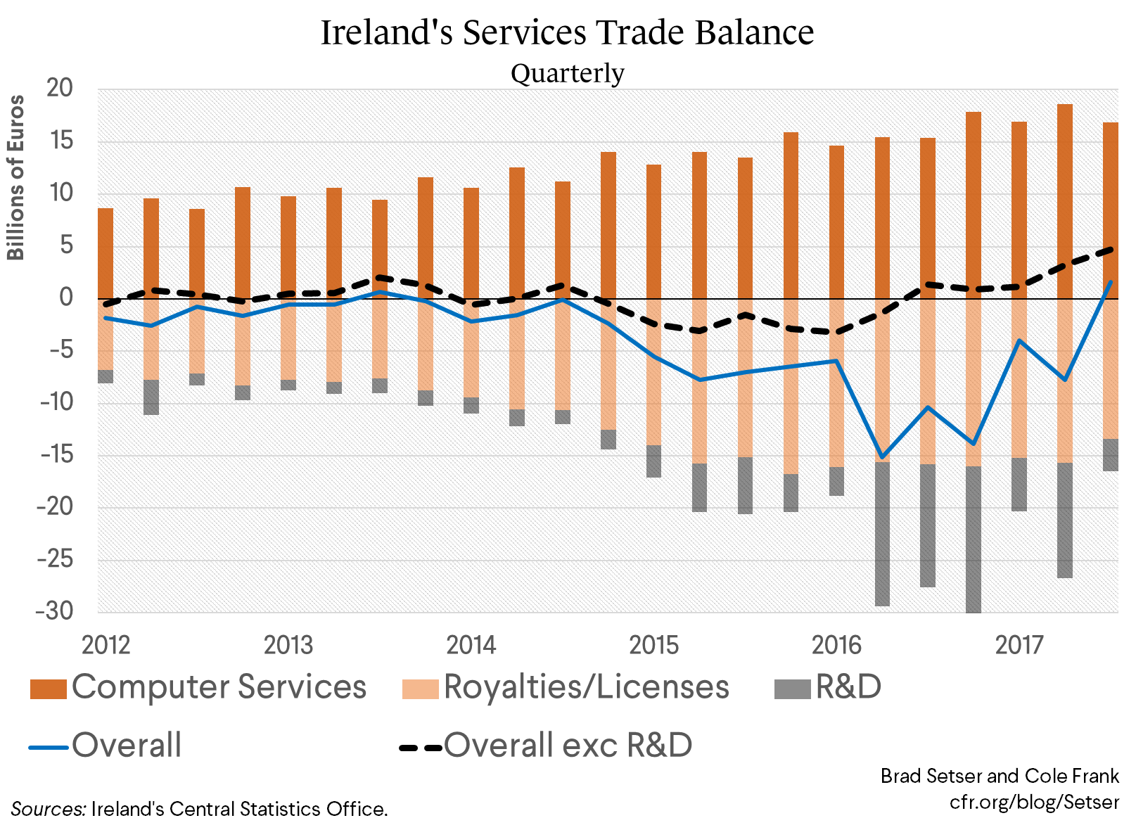 Ireland's Services Trade Balance