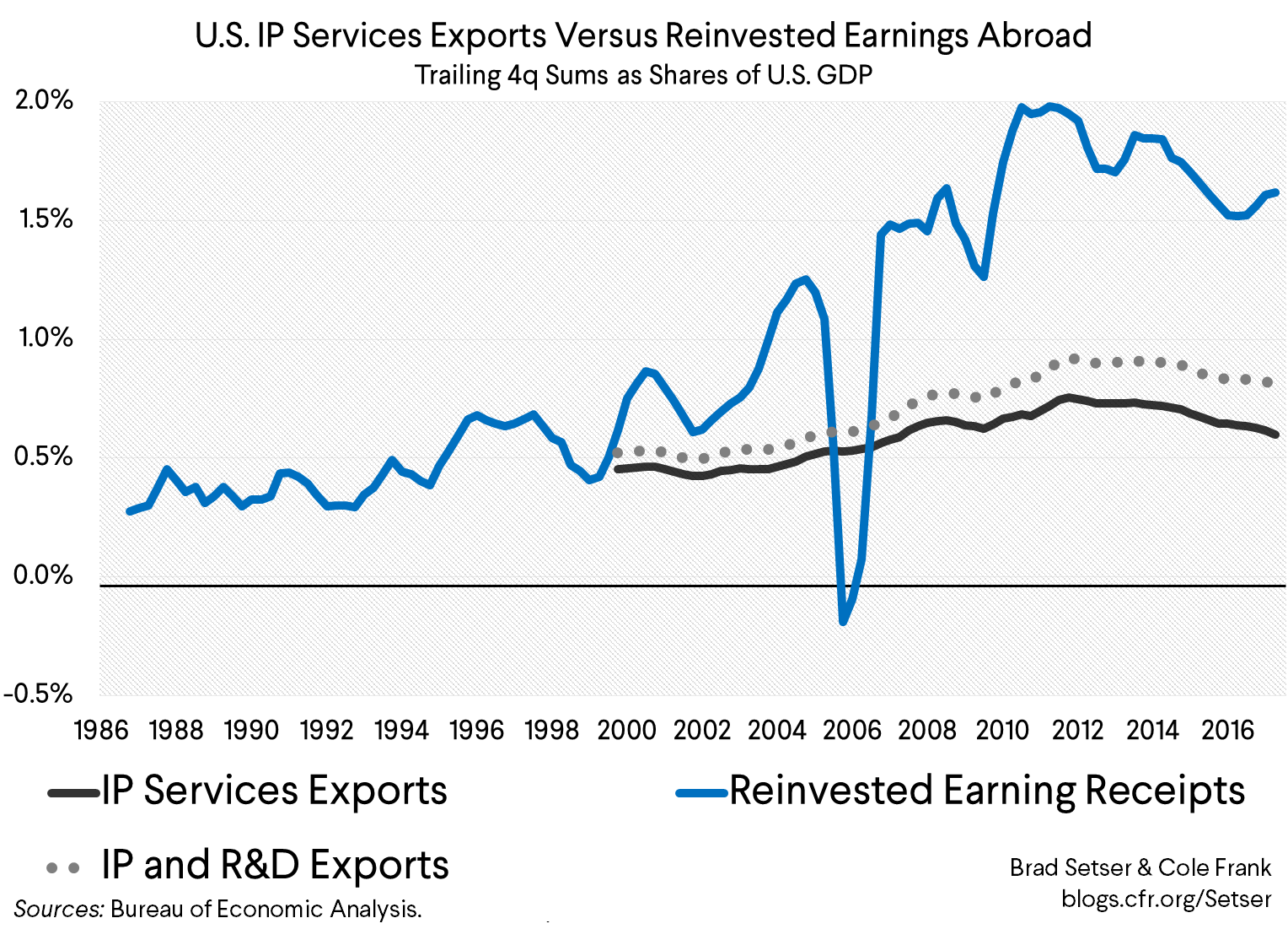 U.S. IP Services Exports Versus Reinvested Earnings Abroad