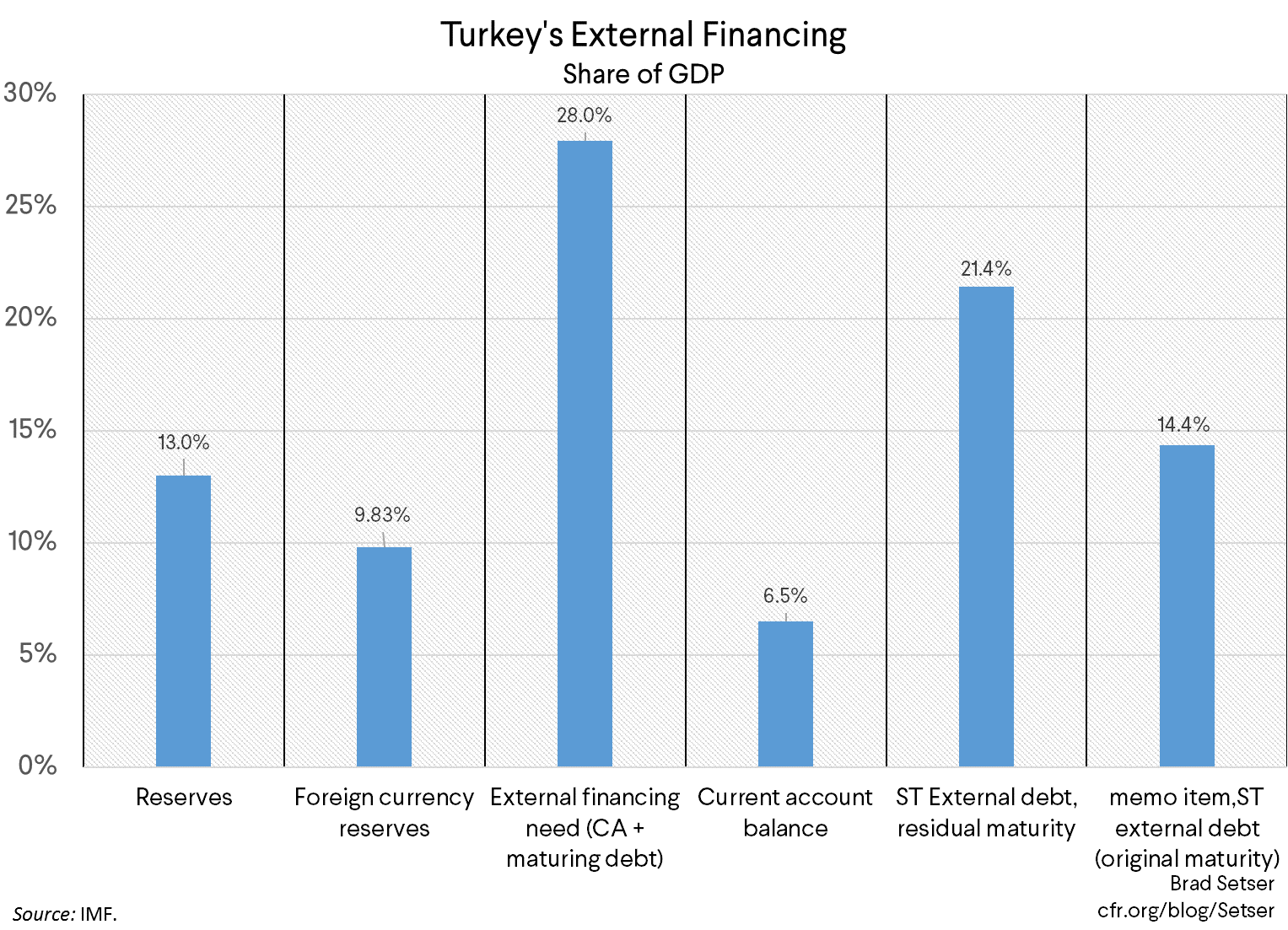 Turkey's External Financing
