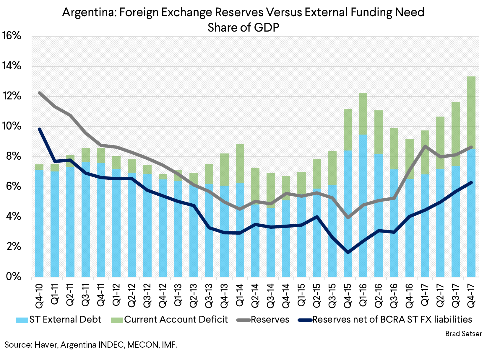 Argentina: Foreign Exchange Reserves Versus External Funding Need