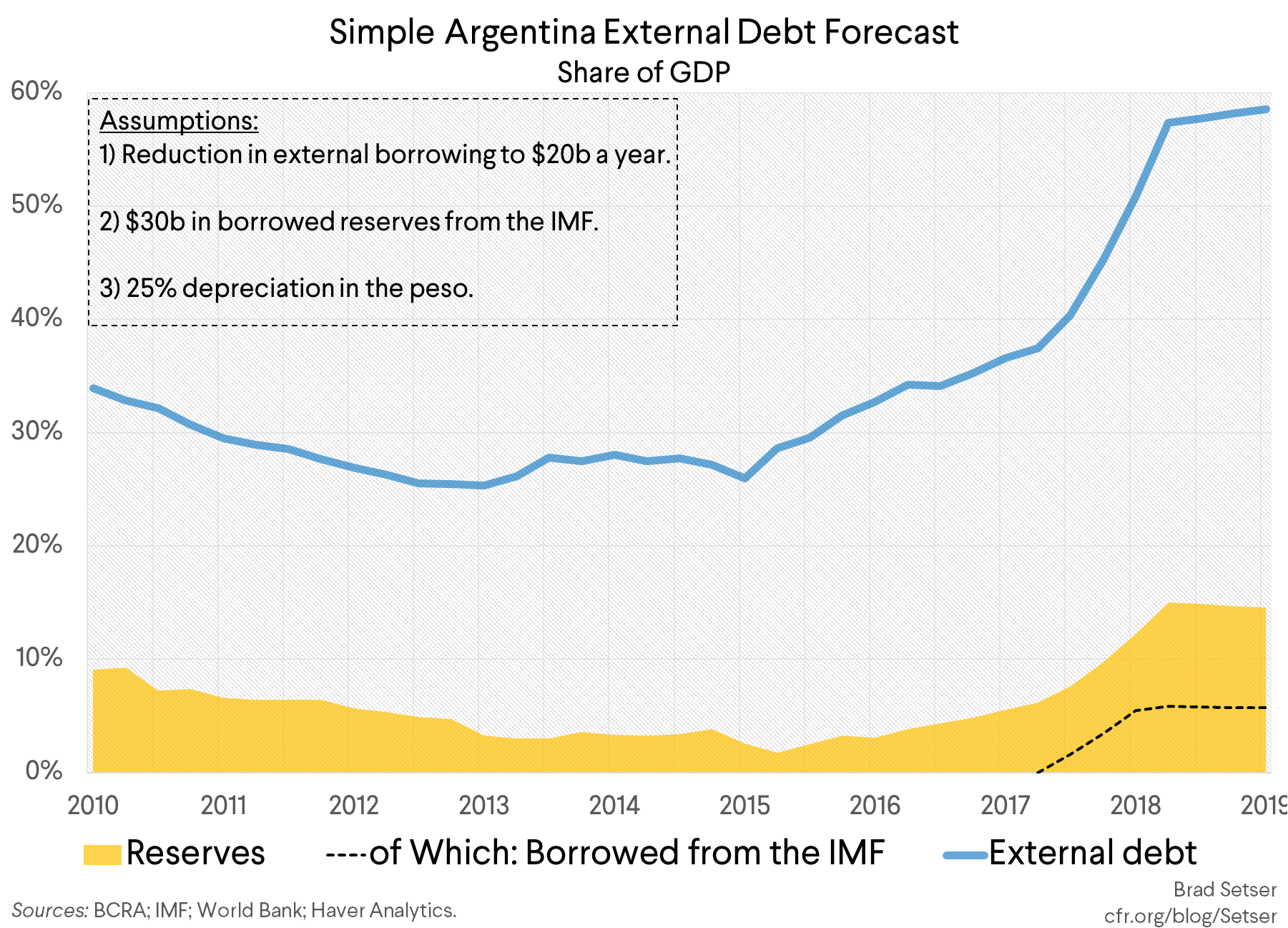 Simple Argentina External Debt Forecast