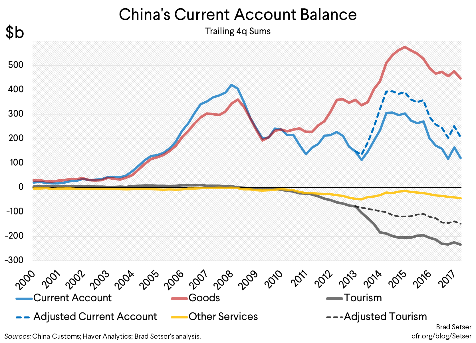 China's Current Account Balance