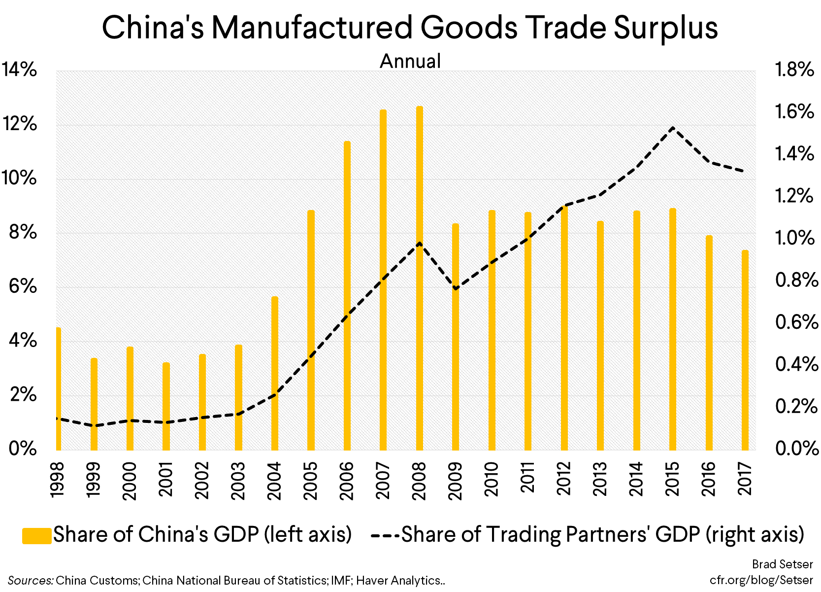 China's Manufactured Goods Trade Surplus