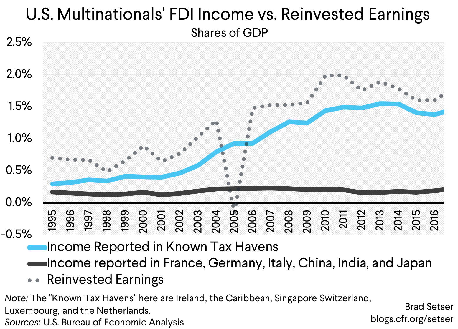 U.S. Multinationals' FDI Income vs. Reinvested Earnings