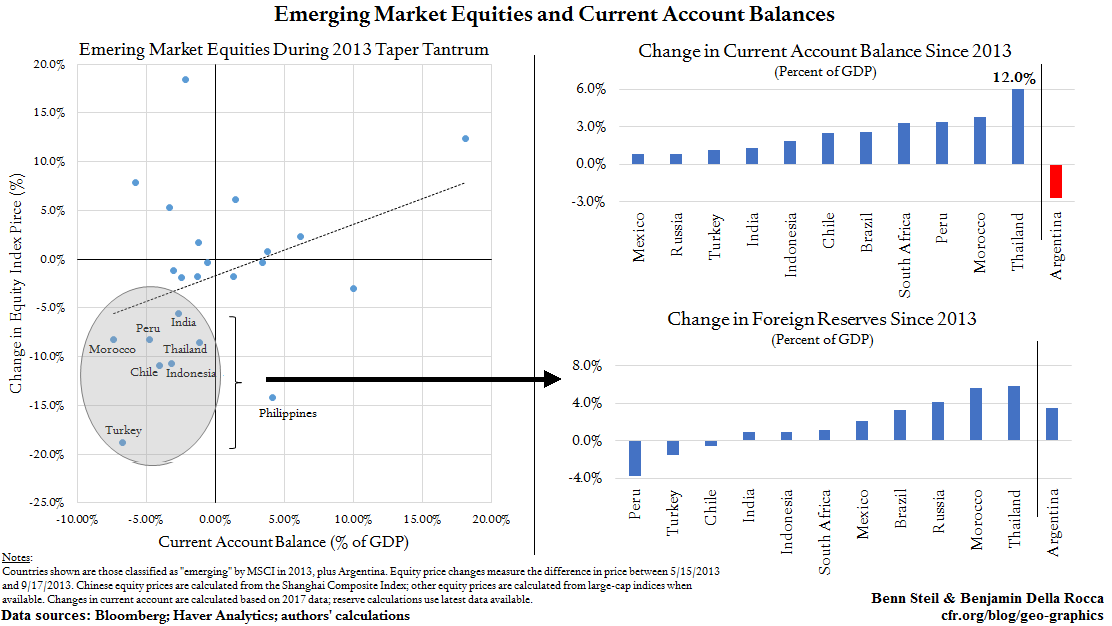 emerging market equities and current account balances