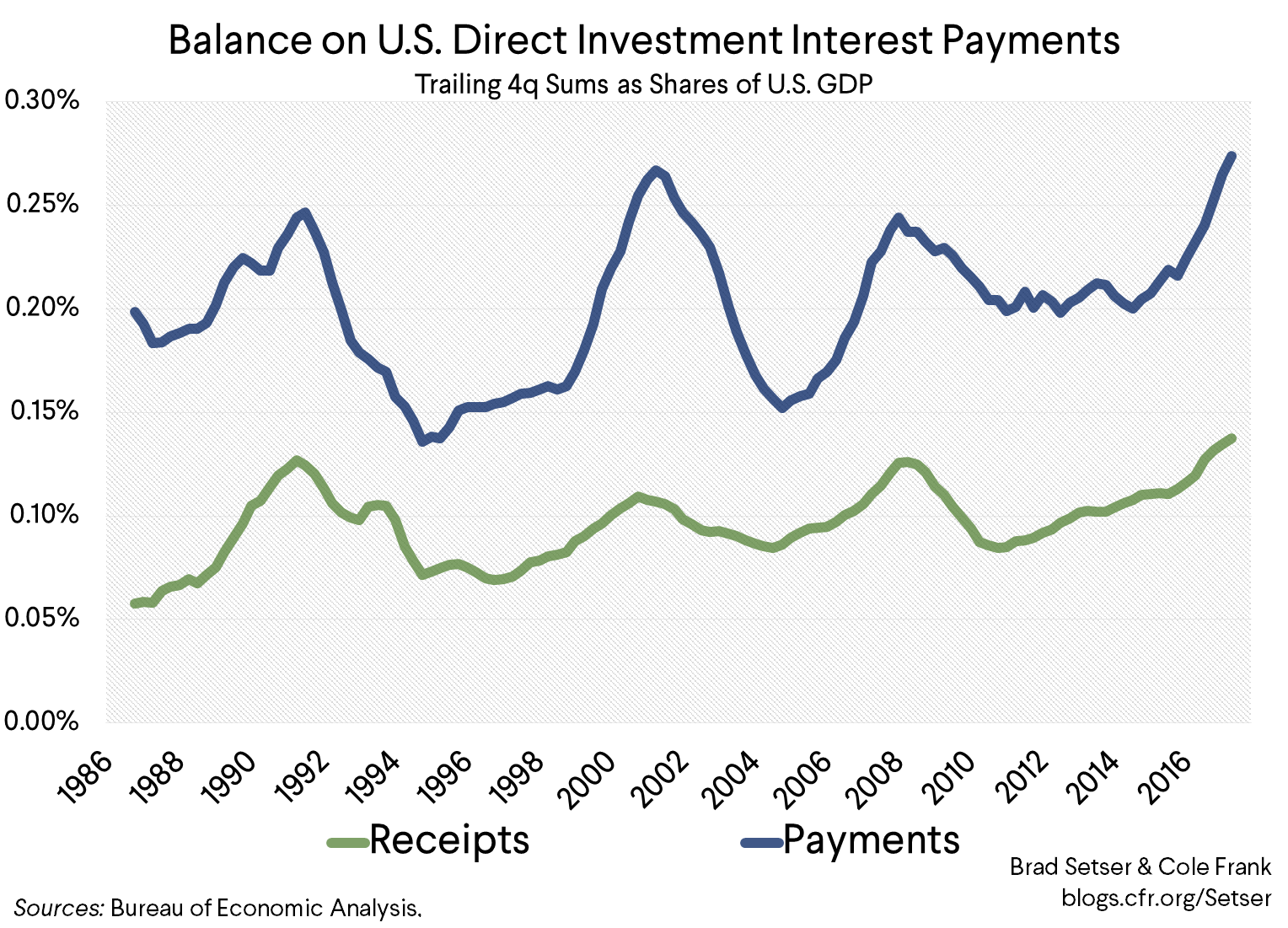 Balance on U.S. Direct Investment Interest Payments