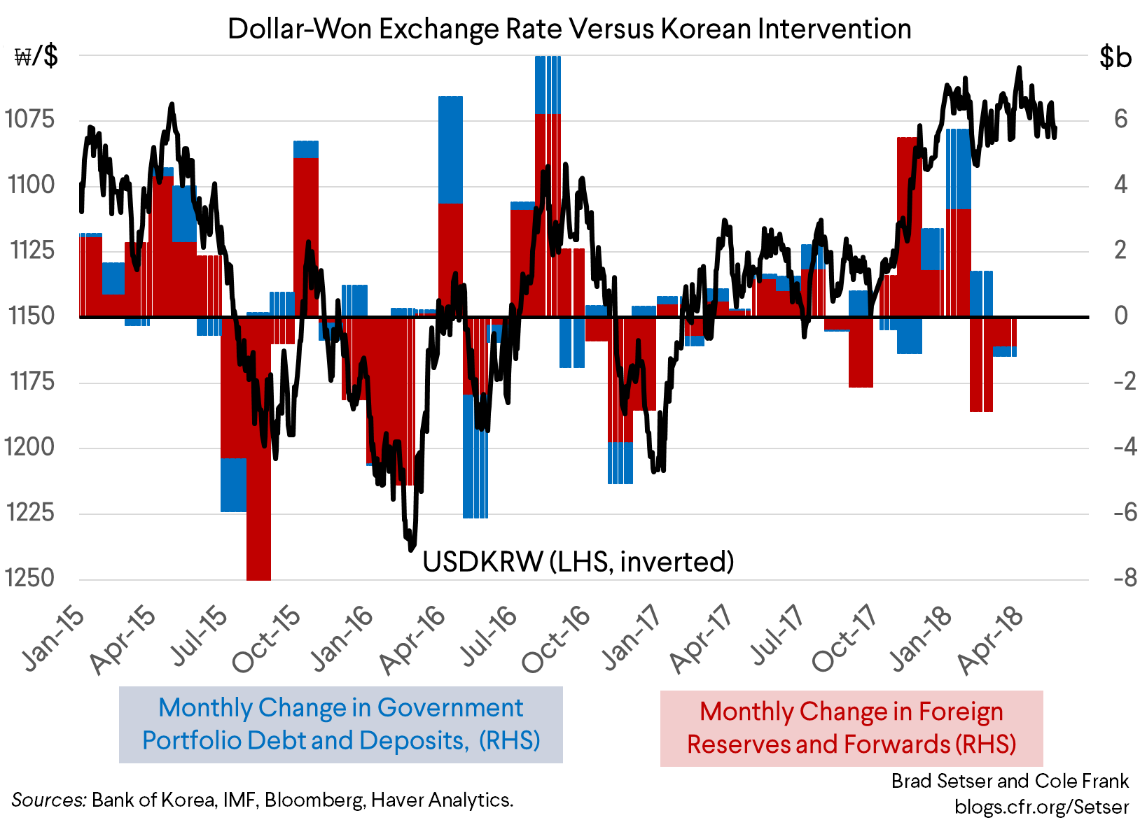 Dollar-Won Exchange Rate Versus Korean Intervention
