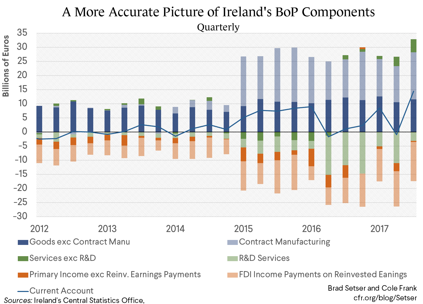 A More Accurate Picture of Ireland's BoP Components