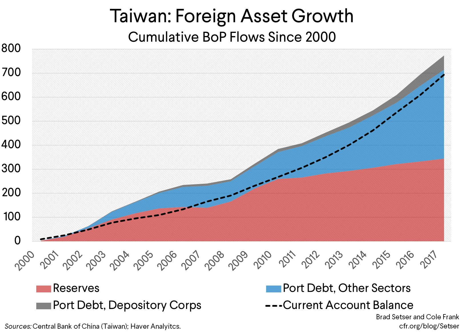 Taiwan: Foreign Asset Growth