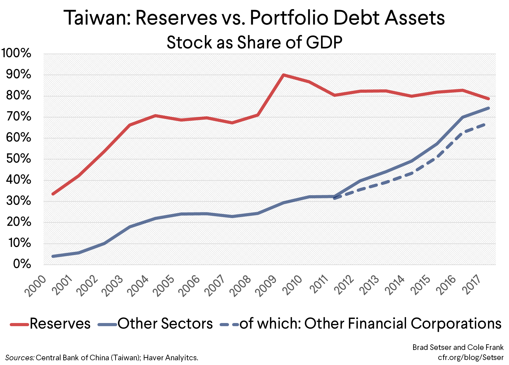 Taiwan: Reserves vs. Portfolio Debt Assets