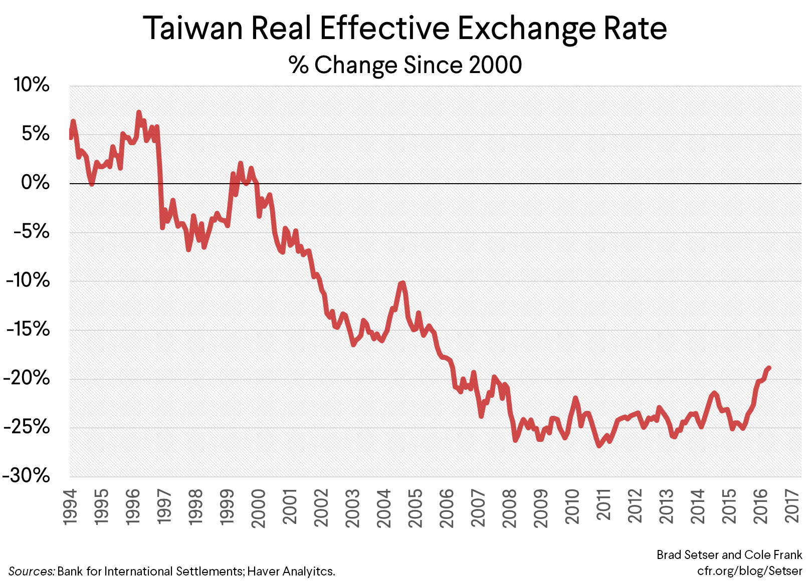Taiwan Real Effective Exchange Rate