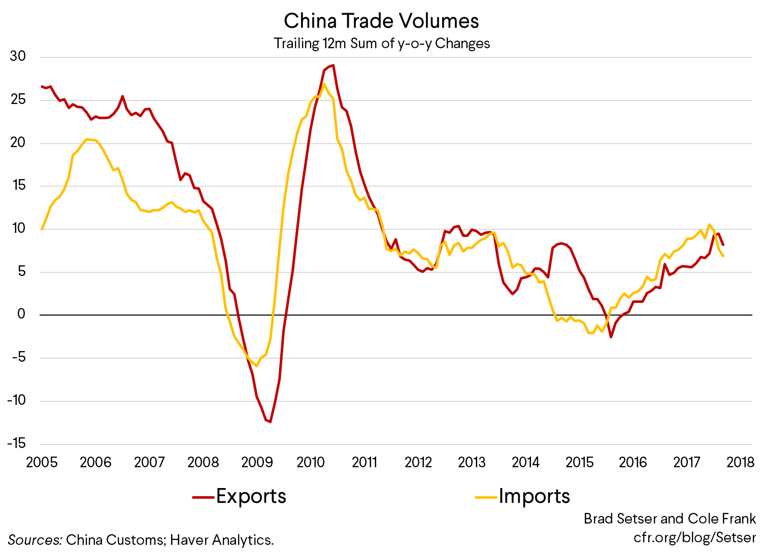 China Trade Volumes