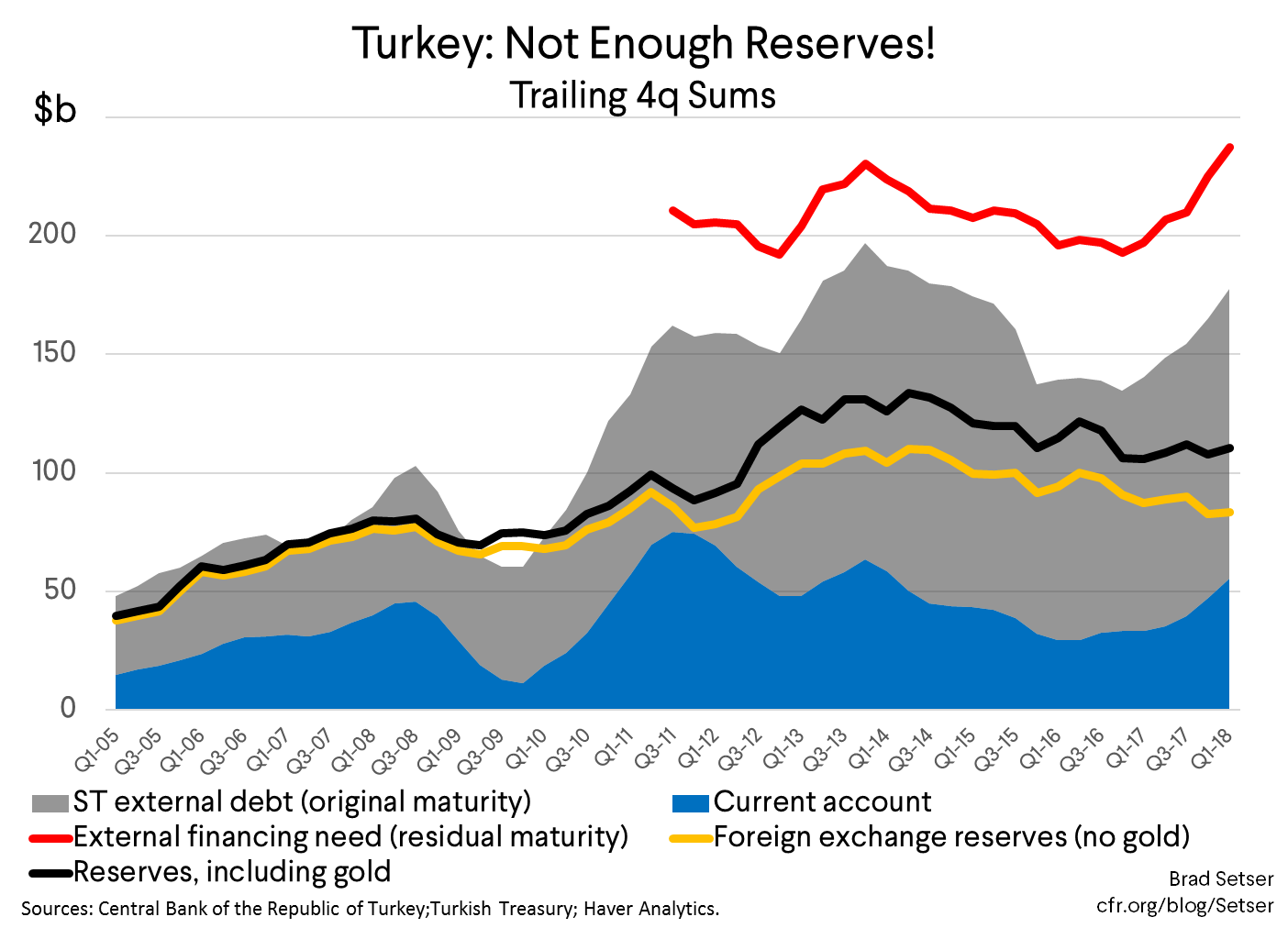 Turkey: Not Enough Reserves