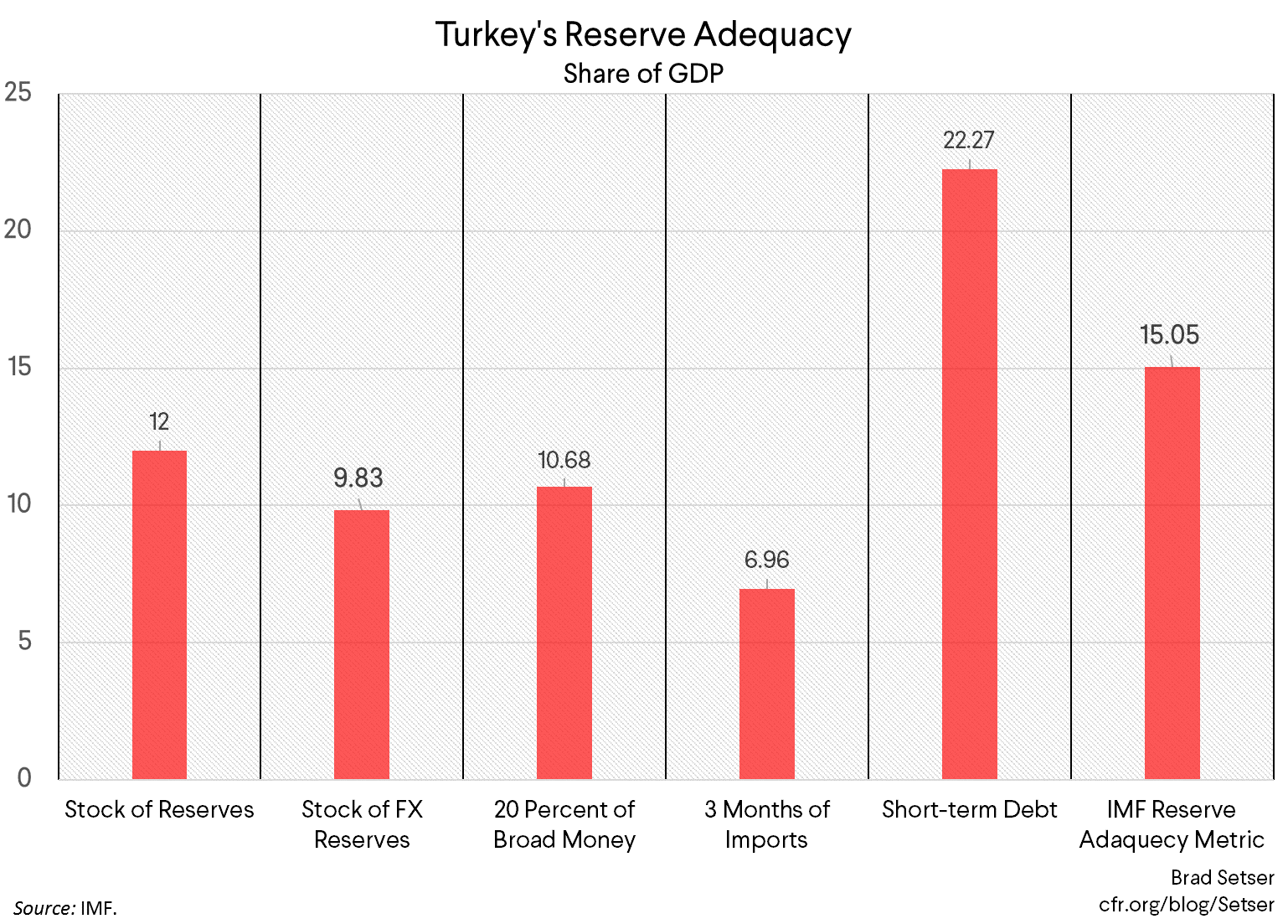 Turkey's Reserve Adequacy