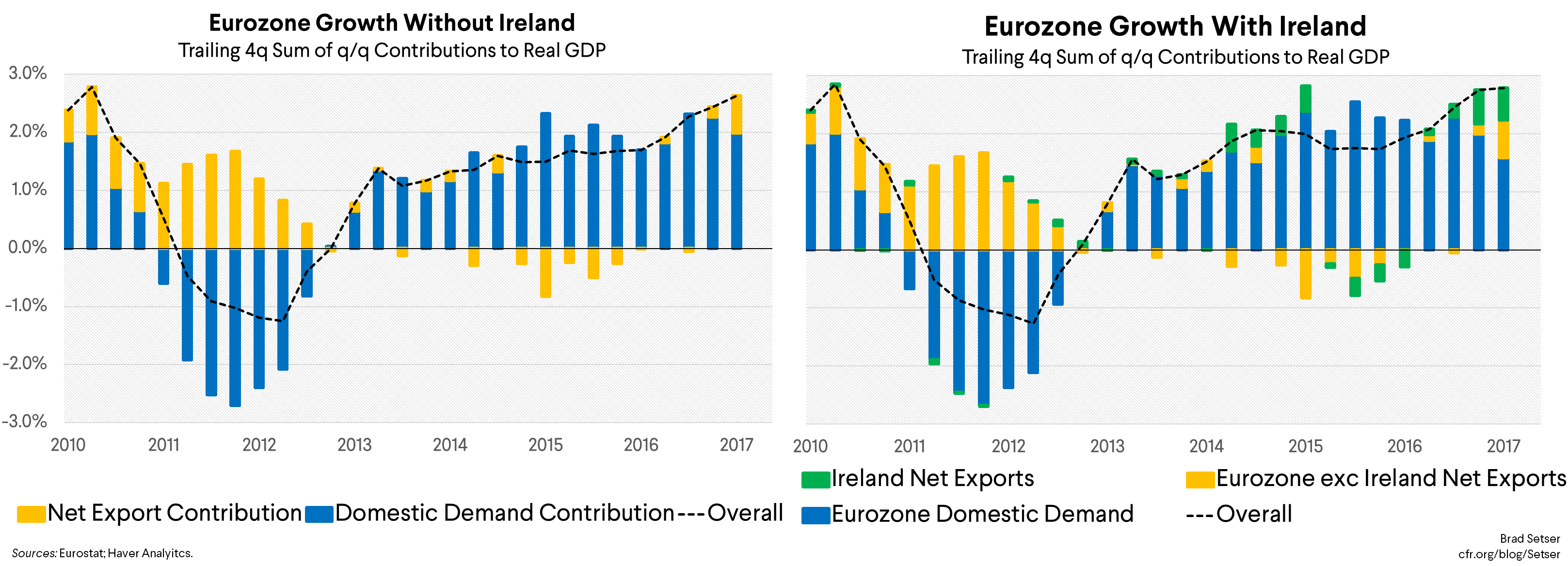 Eurozone Growth With and Without Ireland