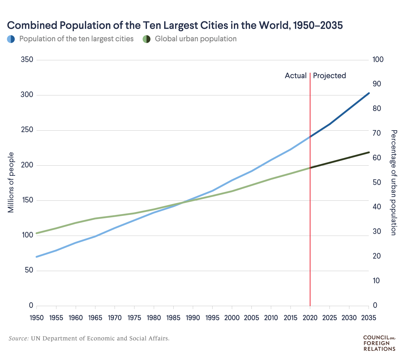 Growth of the world's cities