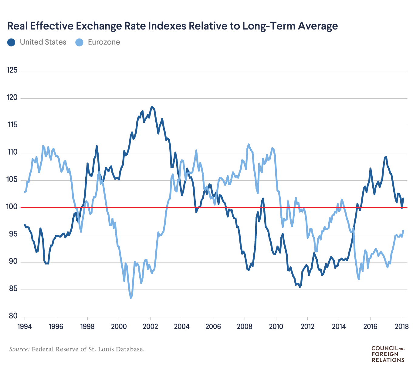 Real Effective Exchange Rate