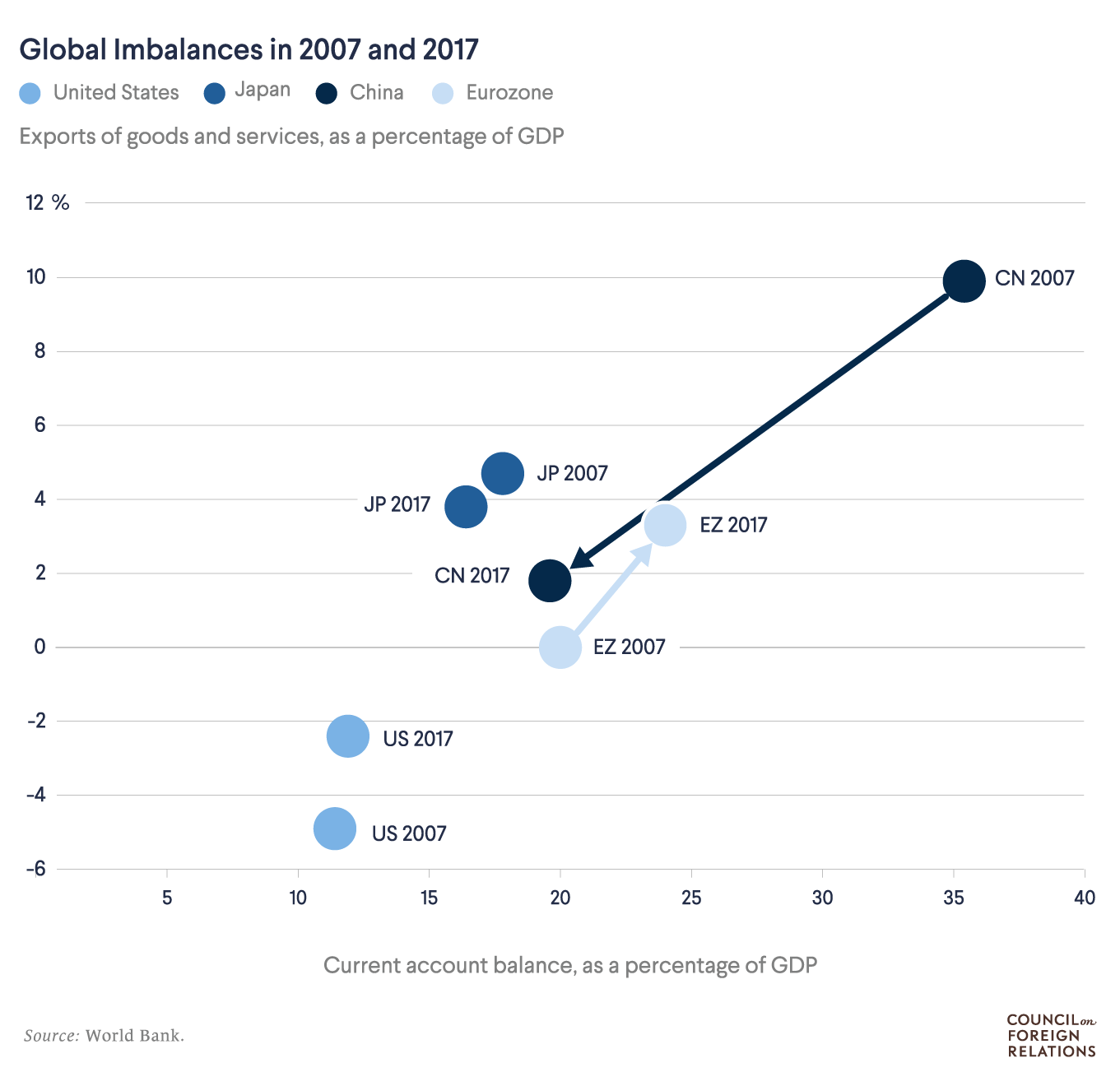 Global imbalances