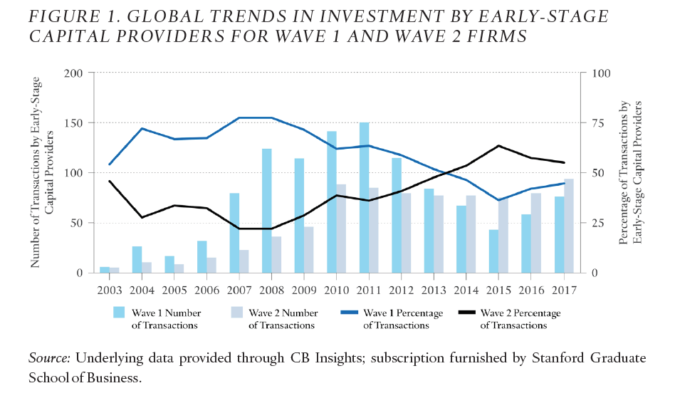 Figure 1: Global Trends in Investment by Early-stage Capital Providers for Wave 1 and Wave 2 Firms