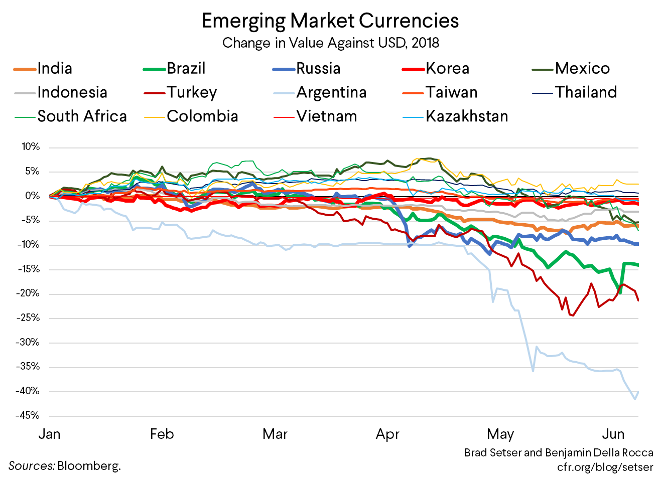 Emerging Market Currencies