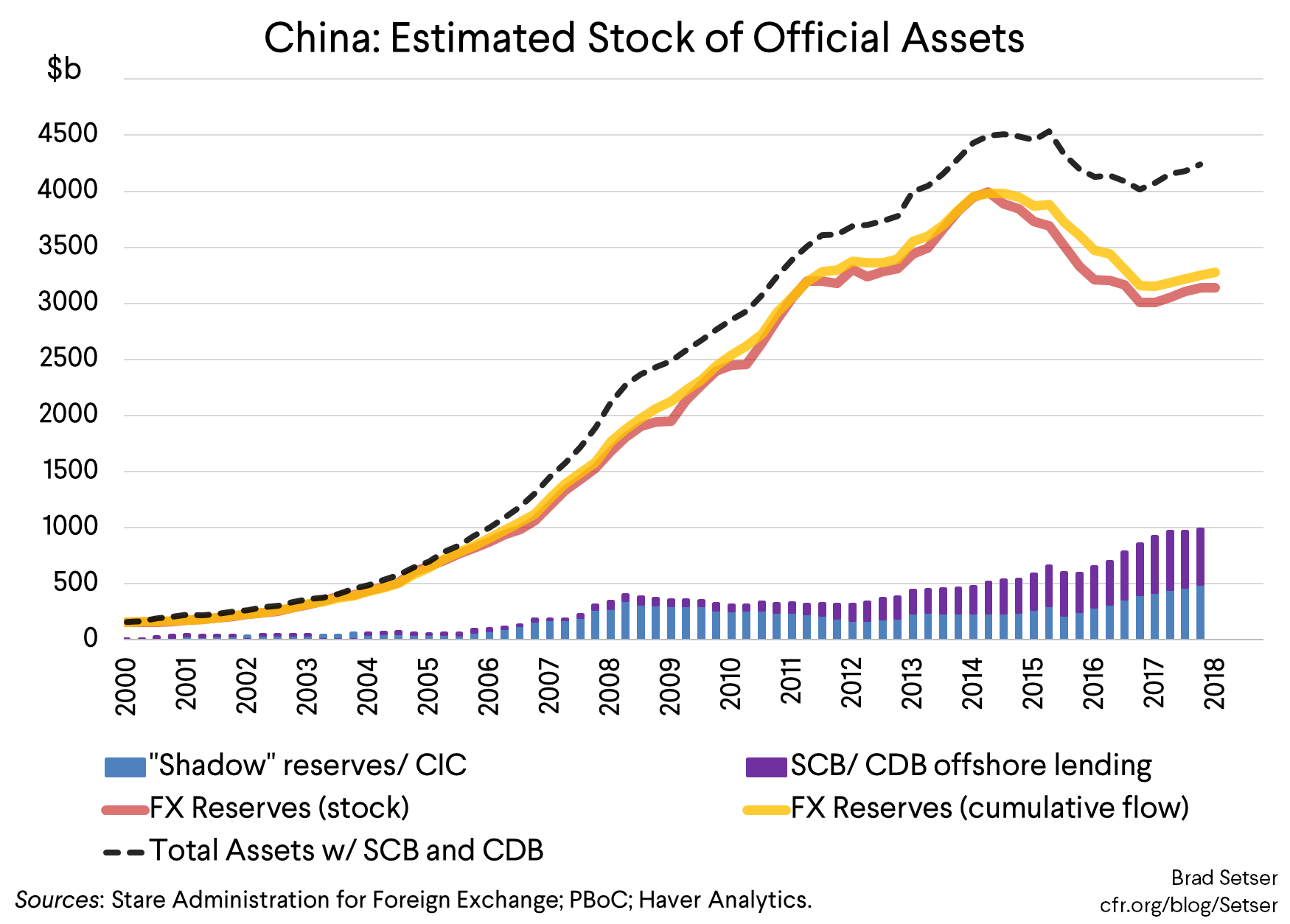 China: Estimated Stock of Official Assets