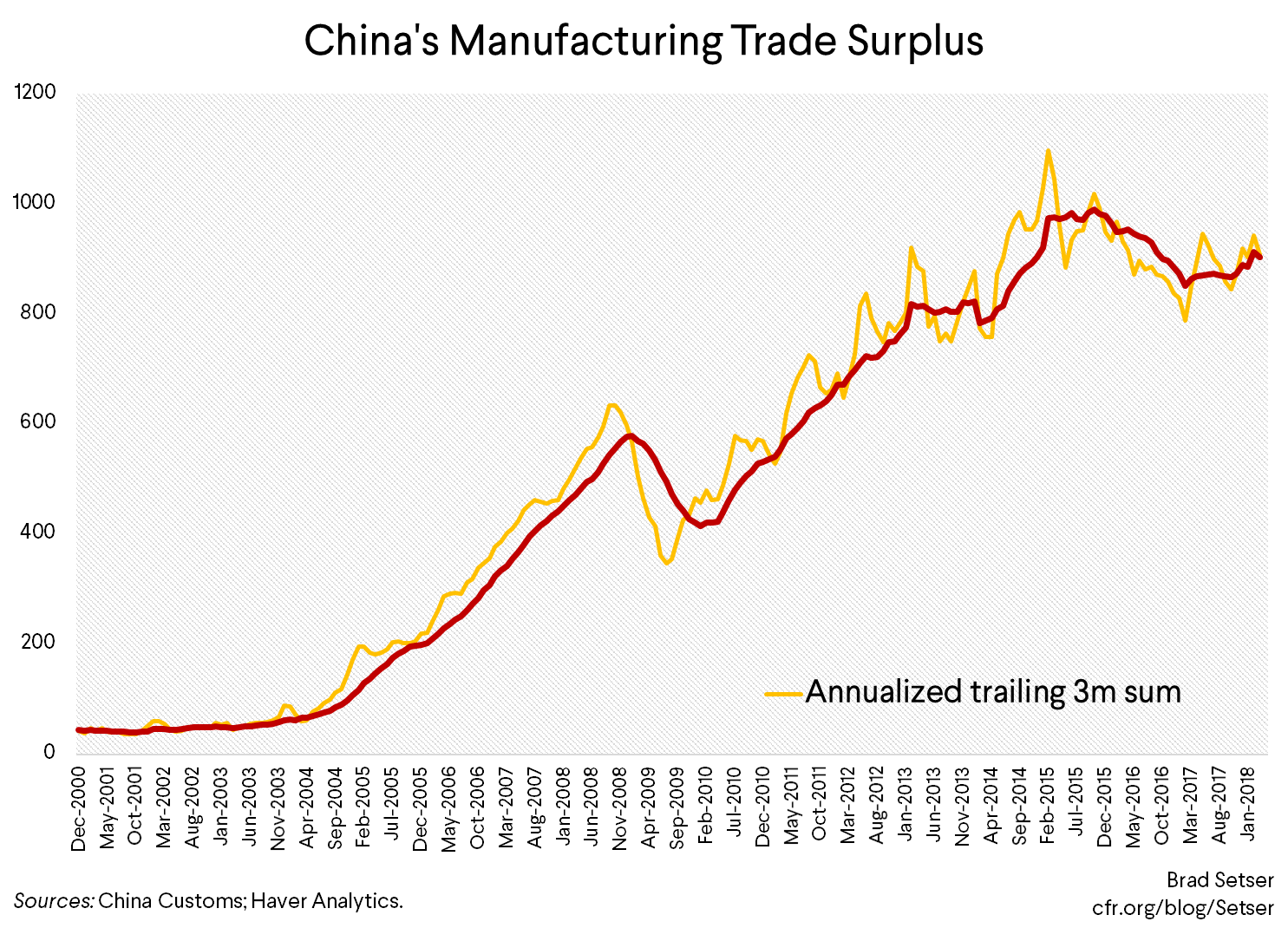 China's Manufactured Goods Trade Surplus