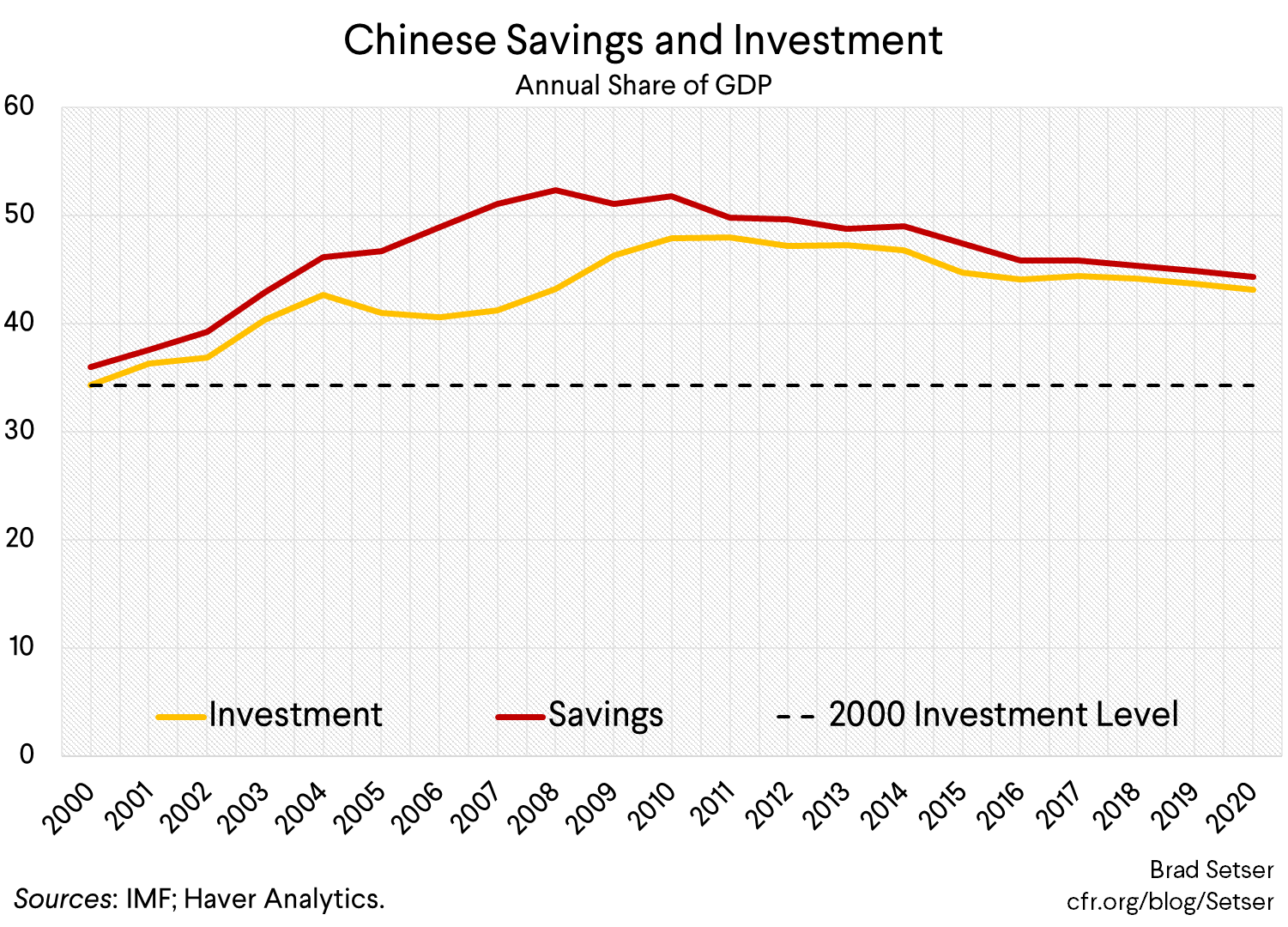 Chinese Savings and Investment