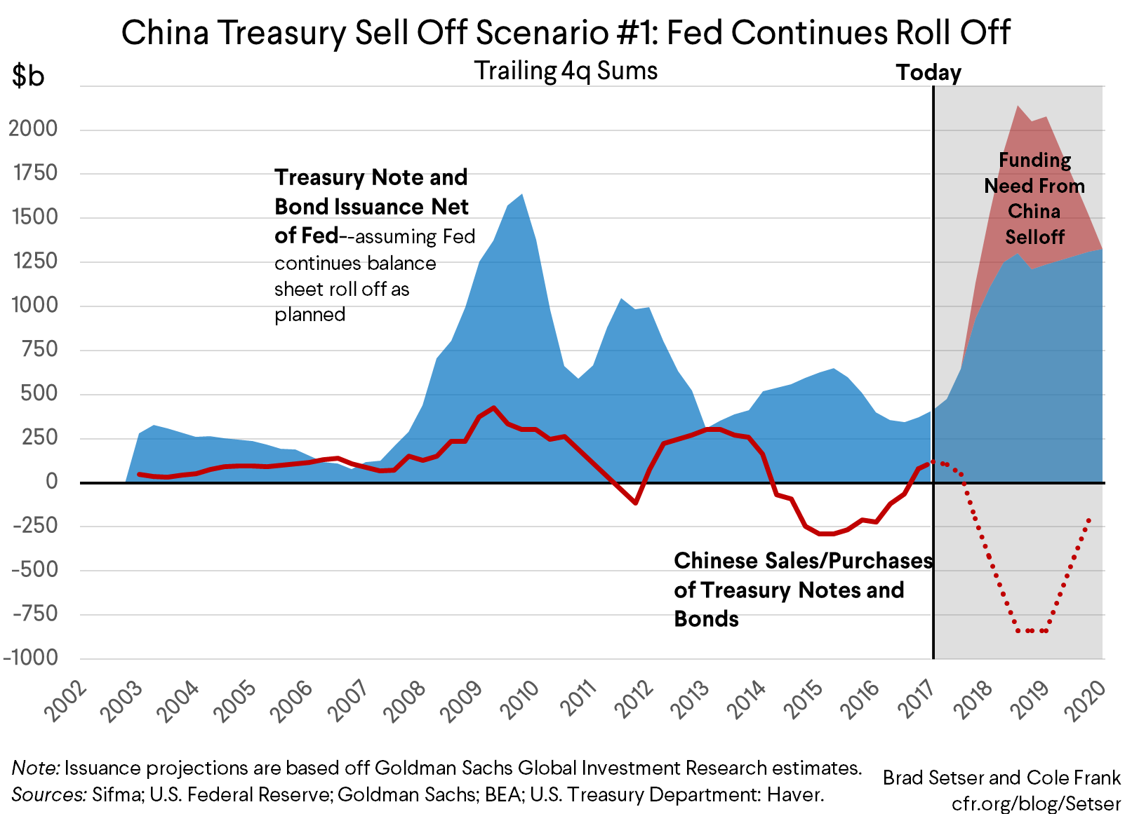 China Treasury Sell Off Scenario #1