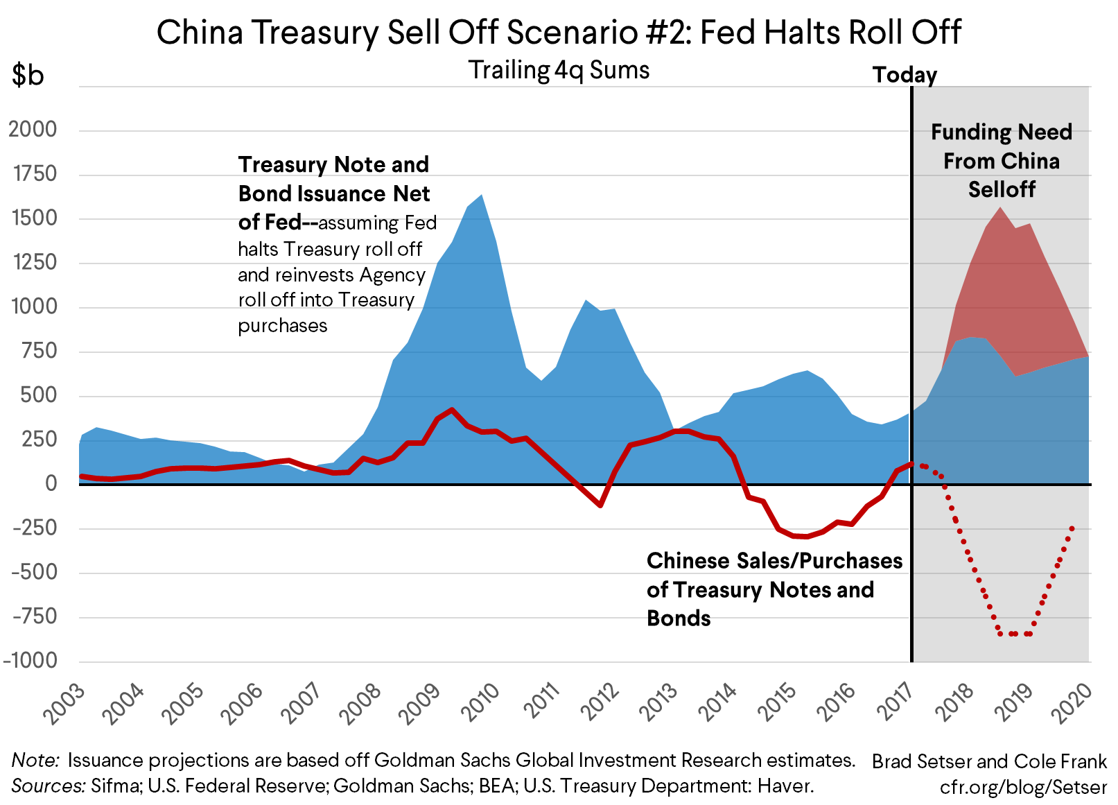 China Treasury Sell Off Scenario #2