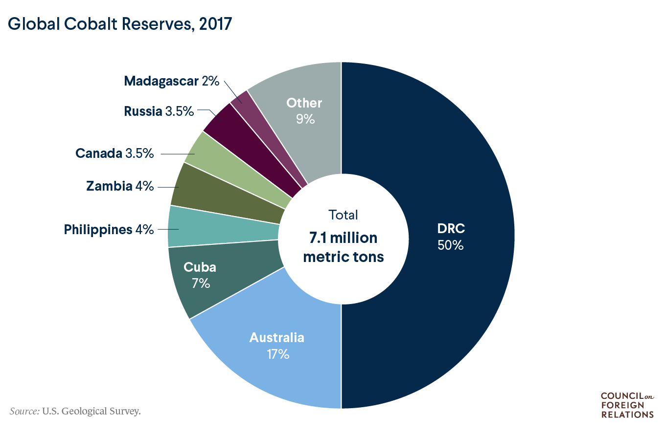 Global Cobalt Reserves, 2017