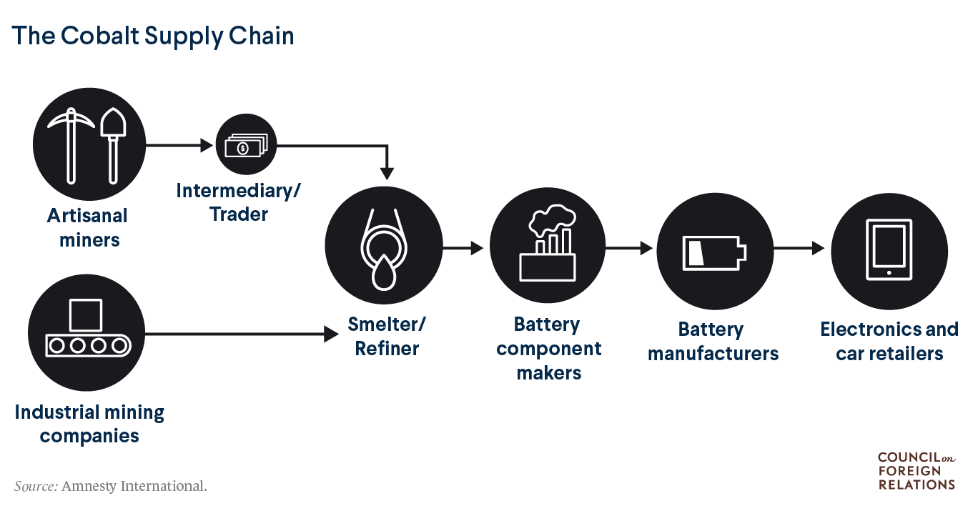 Cobalt Supply Chain