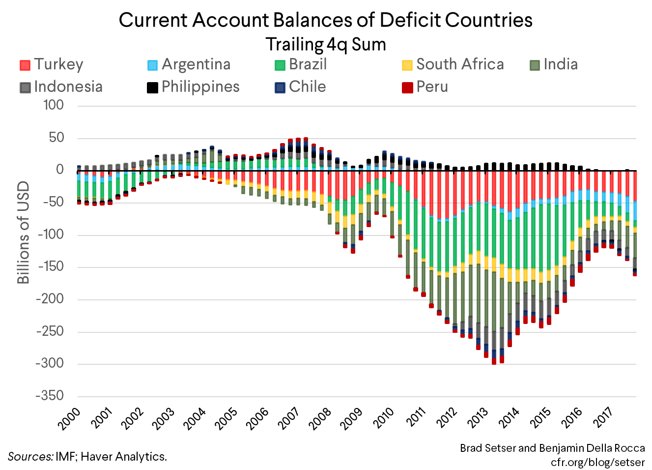 Current Account Balances of Deficit Countries