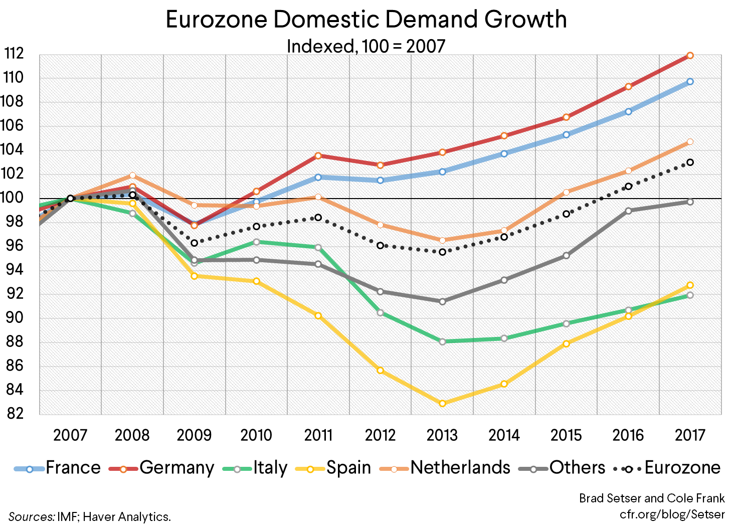 Eurozone Domestic Demand Growth