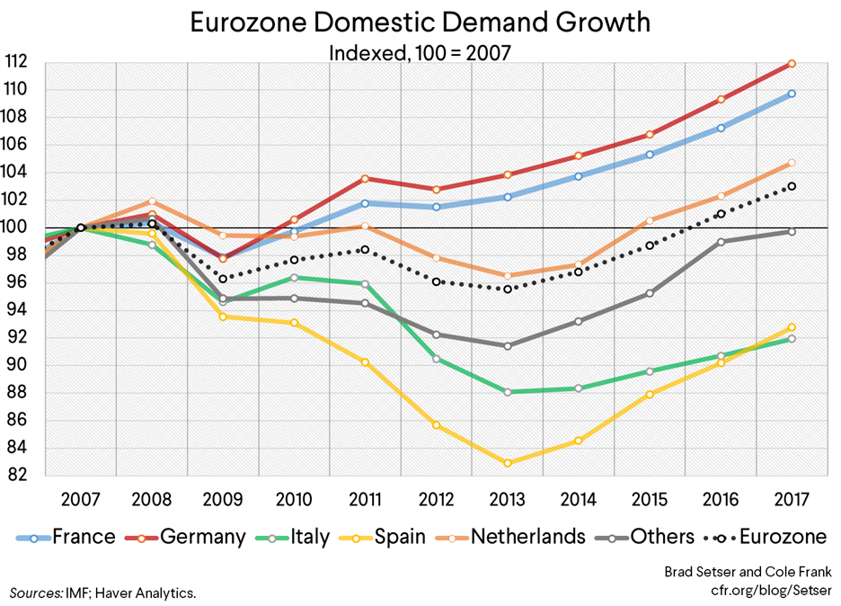 Eurozone Real Domestic Demand