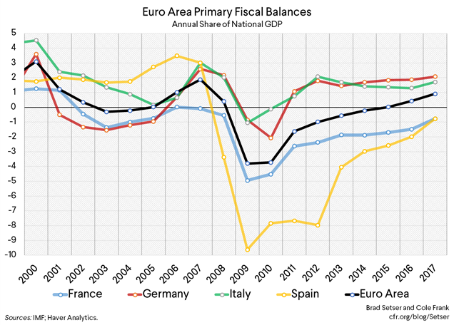 Eurozone Primary Fiscal Balances