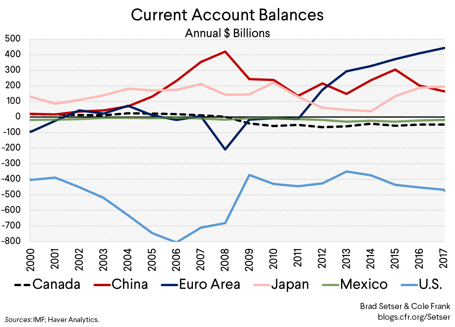 Global Current Account Balances