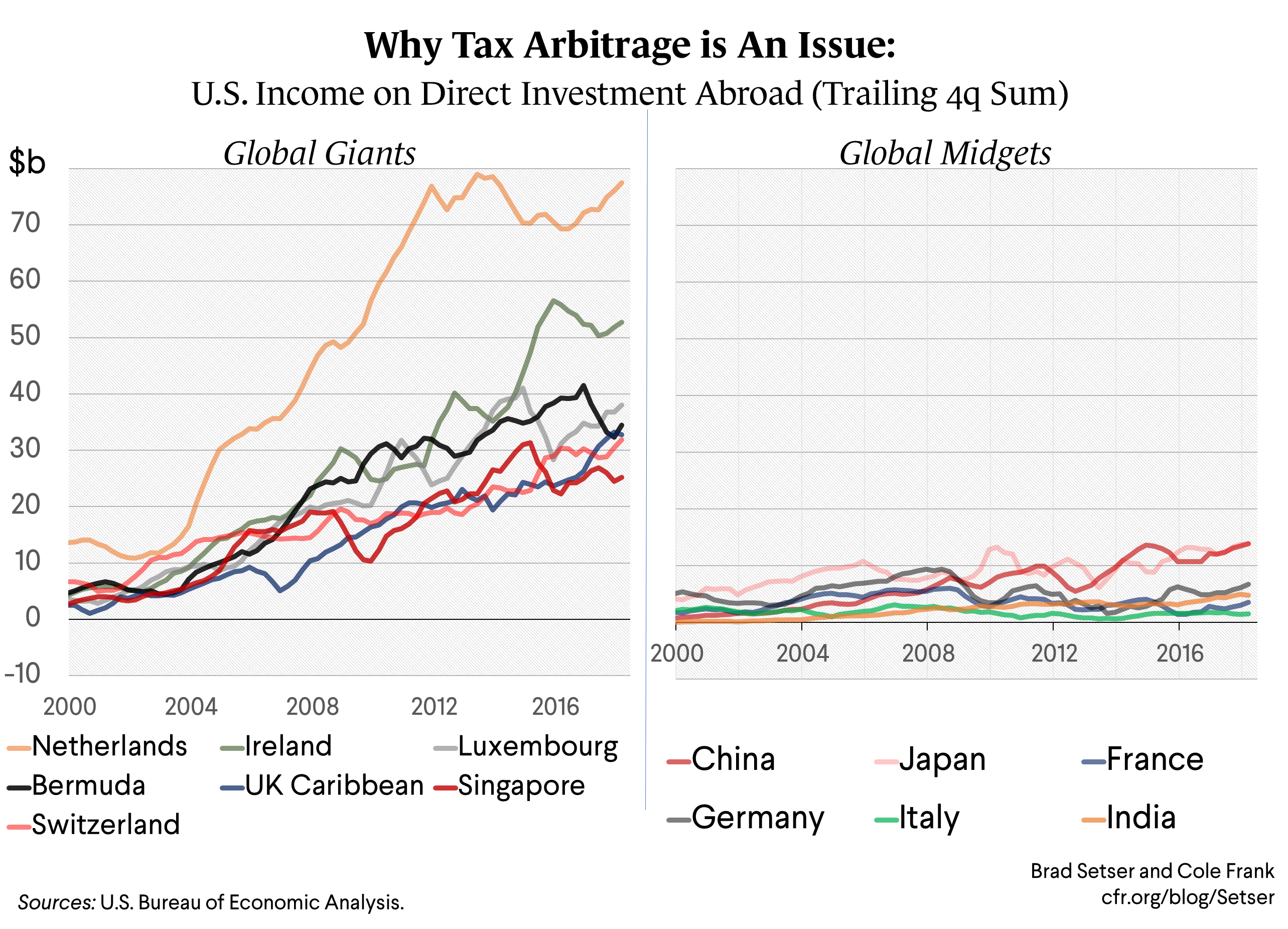 Why Tax Arbitrage Is an Issue