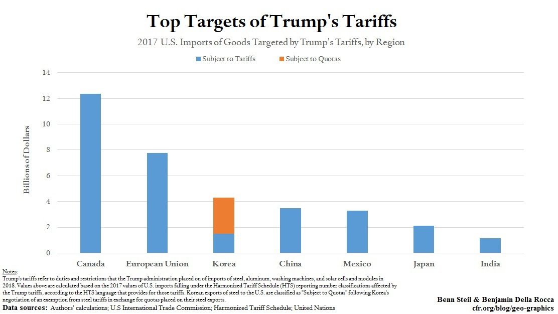top targets of trump's tariffs