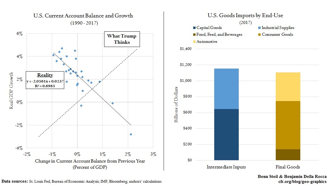 current account balance and growth