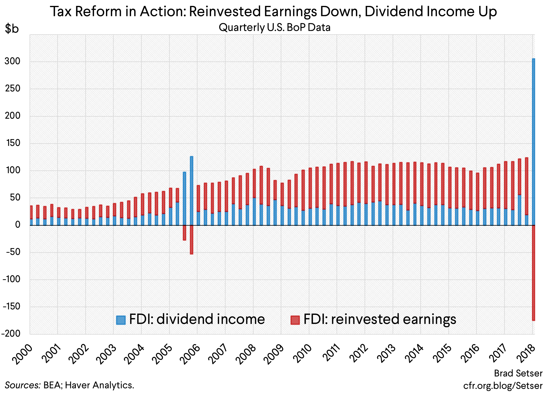 Tax Reform in Action: Reinvested Earnings Down, Dividend Income Up