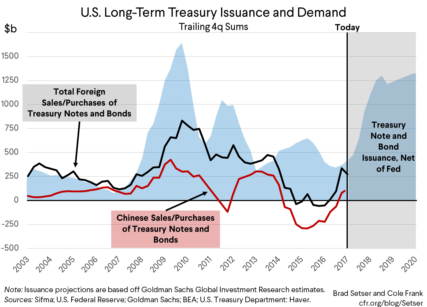 U.S. Long-Term Treasury Issuance and Demand