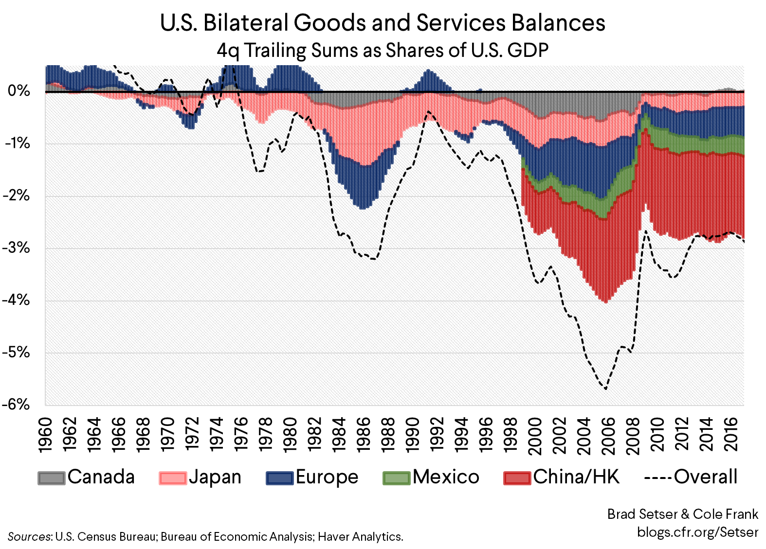 U.S. Bilateral Goods and Services Balances