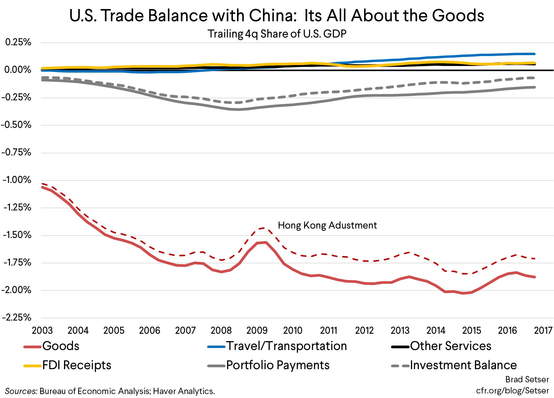 U.S. Trade Balance With China: It's All About the Goods