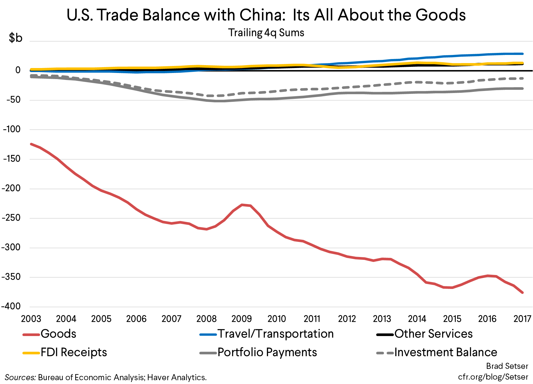 U.S. Trade Balance With China: It's All About the Goods