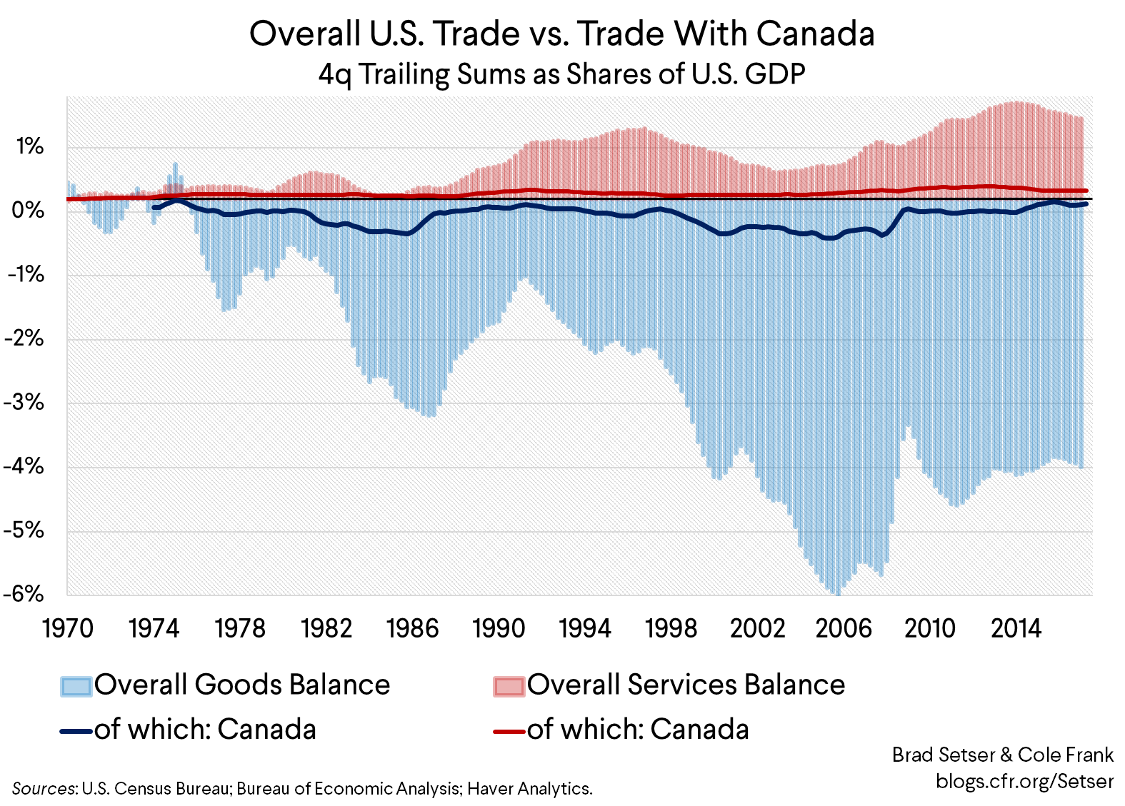 Overall U.S. Trade vs. Trade With Canada